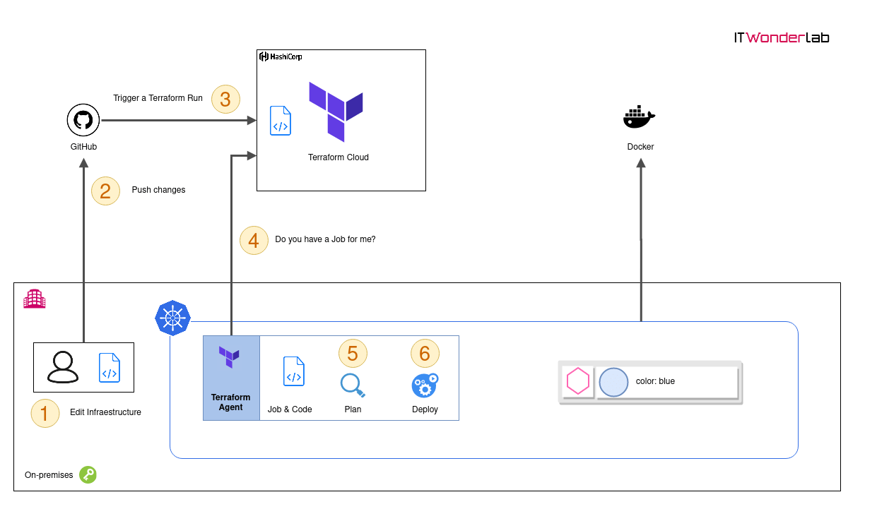 Hcloud. Terraform Labs. Hashi Terraform. Terraform deploy это. Владелец Terraform Labs.